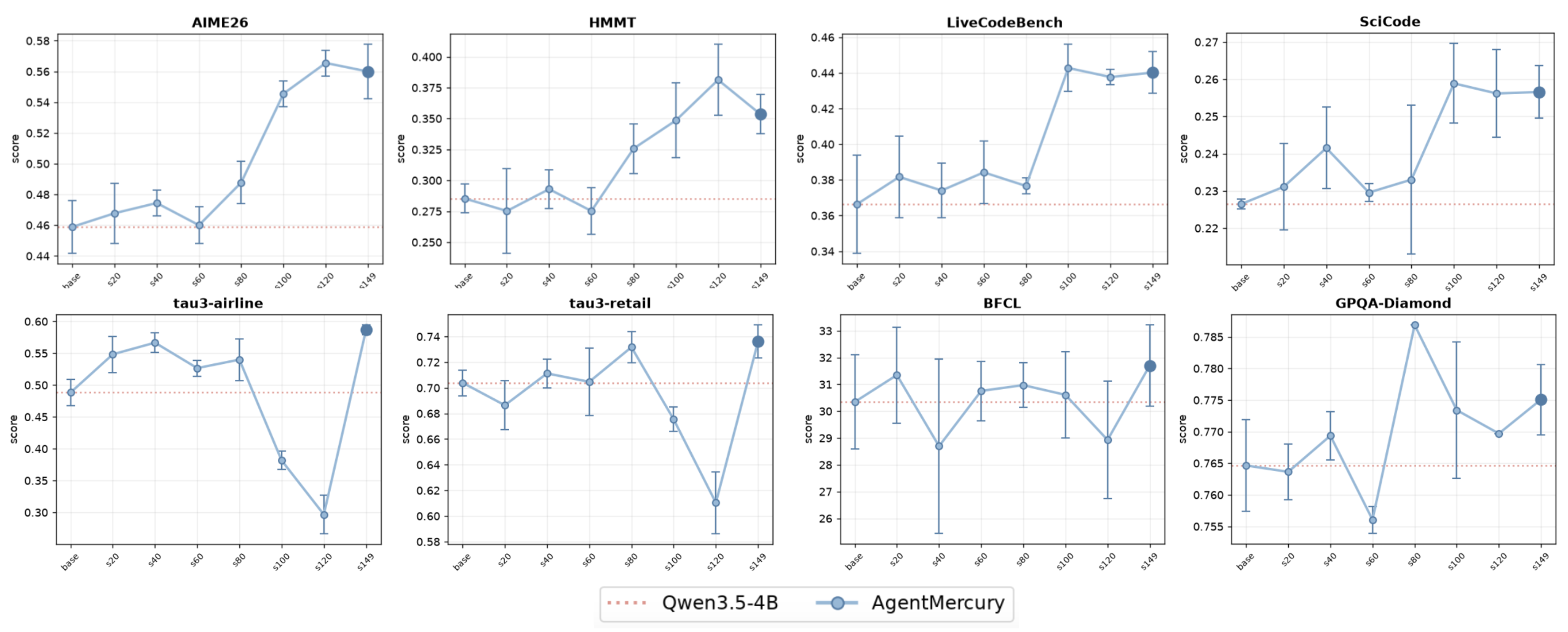 Out-of-domain benchmark performance rises across training checkpoints on AIME26, HMMT, LiveCodeBench, SciCode, tau3, BFCL, and GPQA-Diamond.