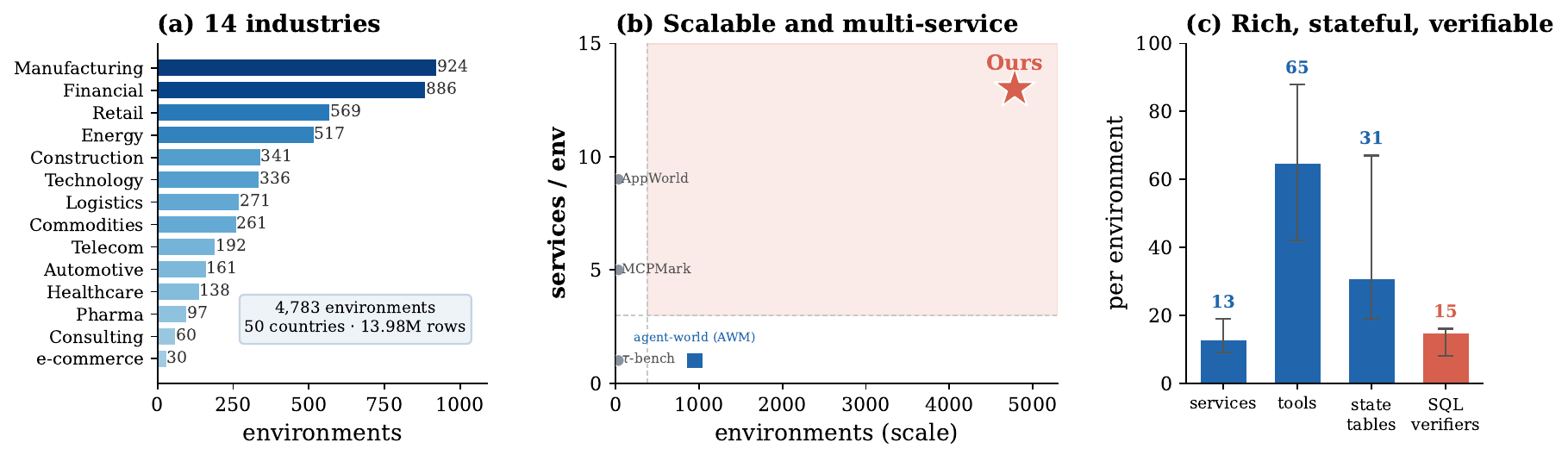 AgentMercury spans 14 industries and 50 countries with 4,783 environments; each environment averages 13 services, 65 tools, 31 state tables, and 15 SQL verifiers.