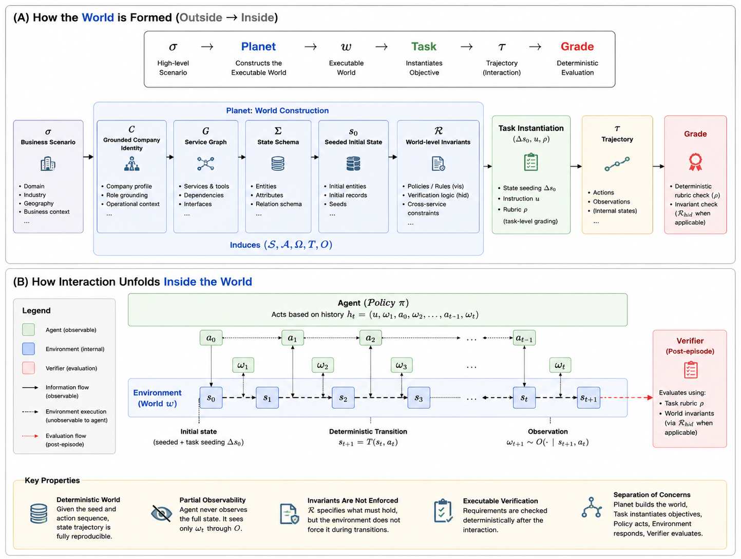 Pipeline from scenario to executable world to task instantiation, agent interaction, and deterministic post-episode verification.