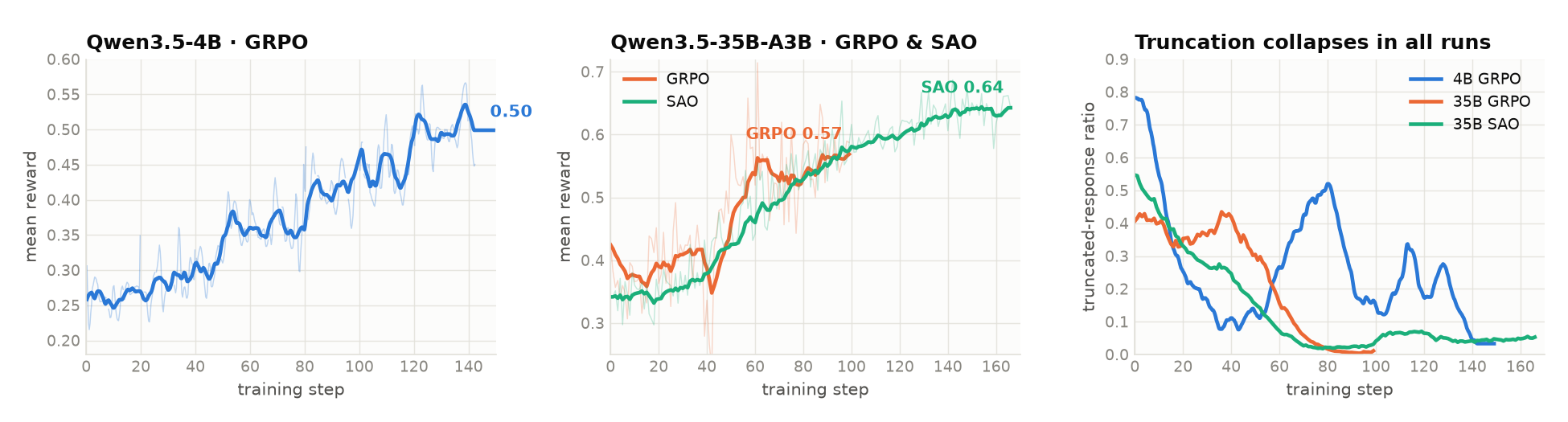 Reward rises from 0.25 to about 0.53 for Qwen3.5-4B GRPO over 149 steps and from 0.35 to about 0.64 for Qwen3.5-35B-A3B SAO over 180 steps, while truncation falls.
