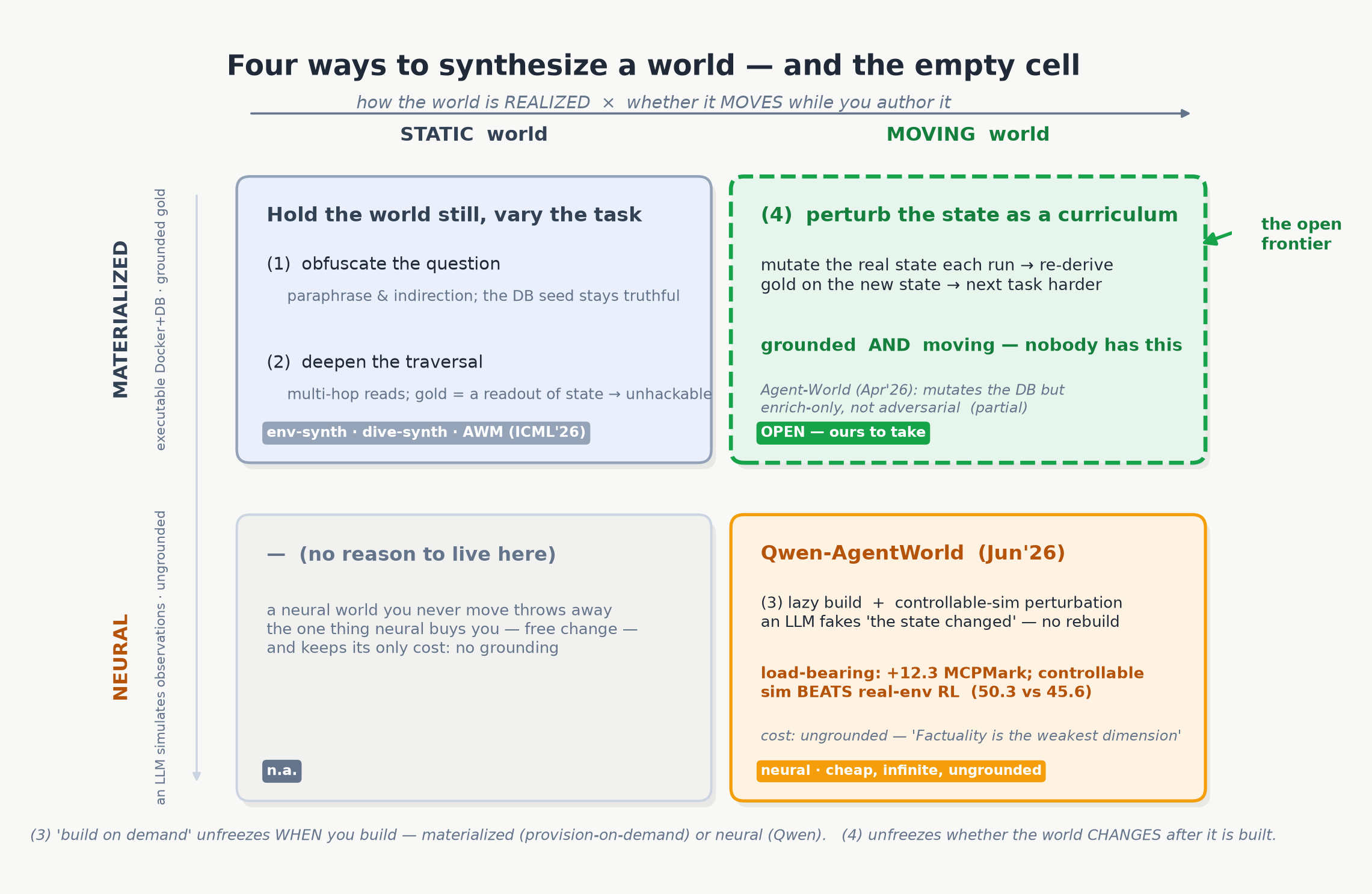 A 2x2: how the world is realized (materialized vs neural) by whether it moves while you author it (static vs moving). The materialized-moving cell is empty.