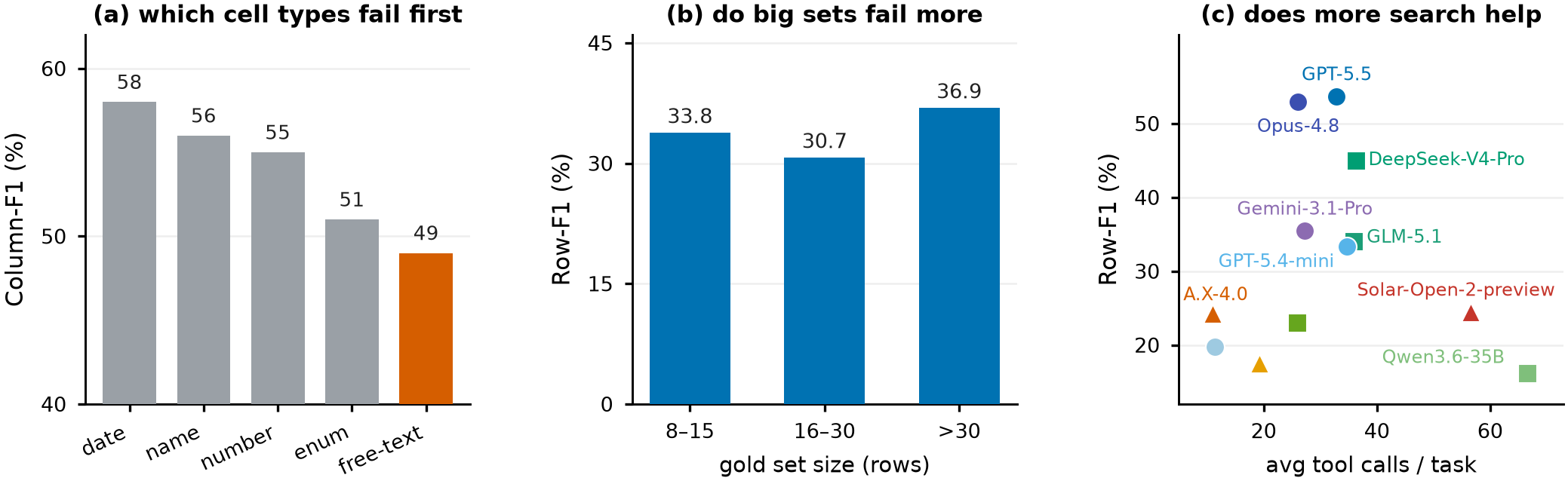 Three panels: (a) Column-F1 by cell type, (b) Row-F1 by gold set size, (c) Row-F1 versus average tool calls per task.