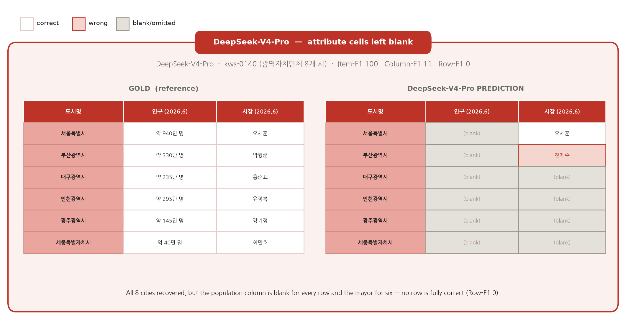 Side-by-side gold and DeepSeek-V4-Pro prediction tables for the eight Korean metropolitan cities; the cities are all present but the population and most mayor cells are blank or wrong.