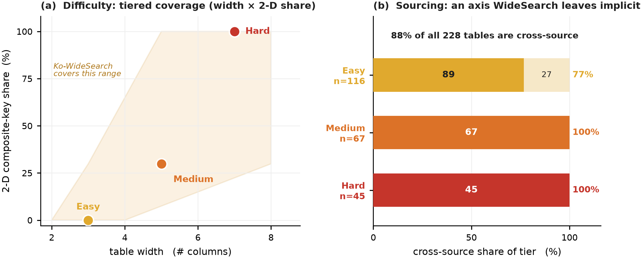 Left: the three difficulty tiers placed in a width × 2-D-share plane. Right: the cross-source share of each tier.