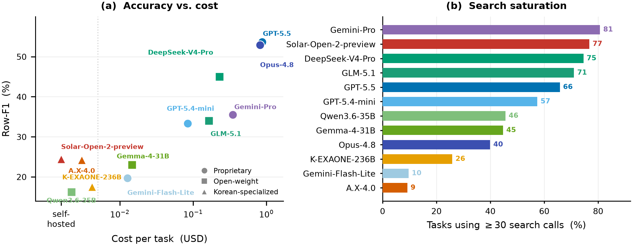 Left: accuracy versus cost-per-task scatter. Right: share of tasks using 30 or more search calls per model.