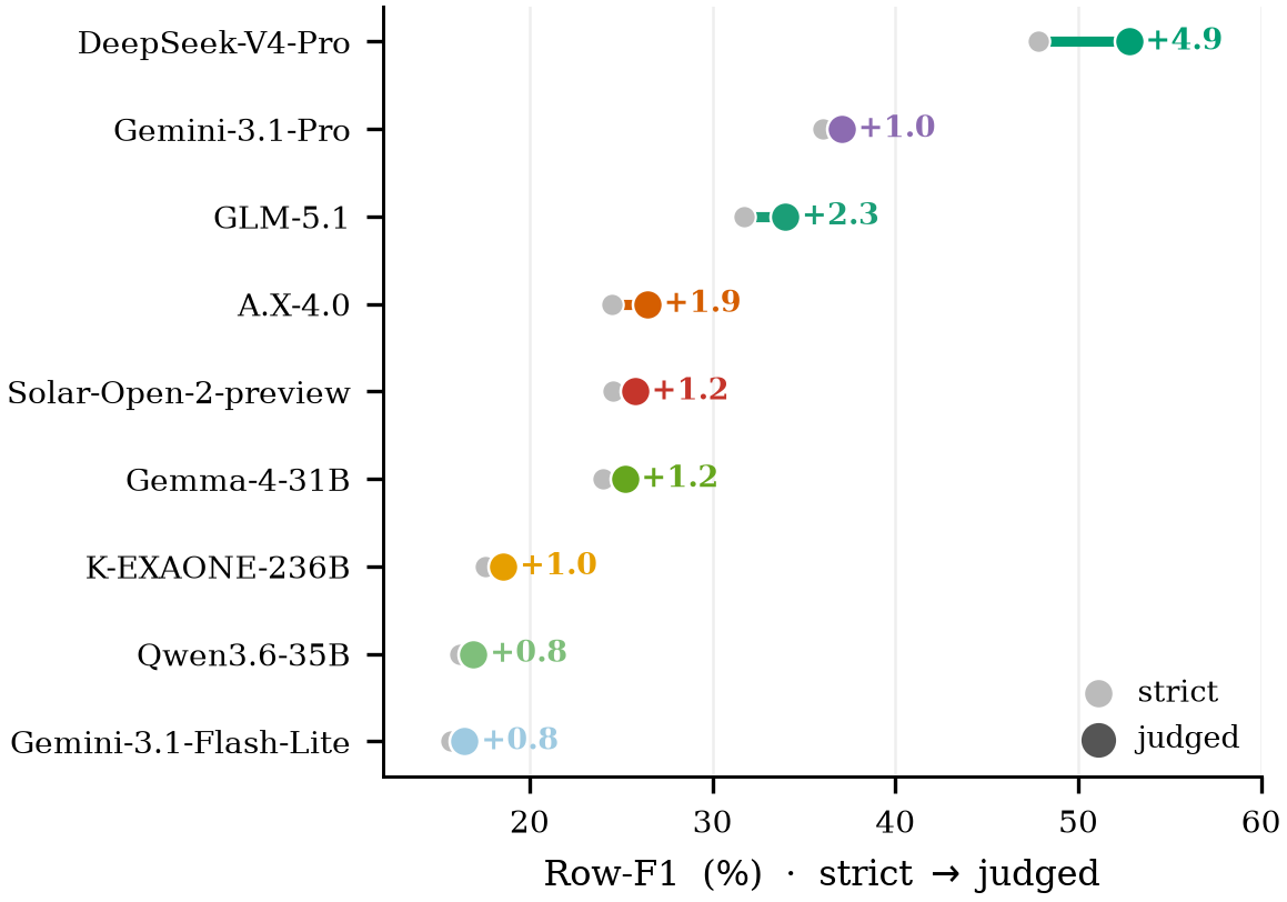 Dumbbell chart of strict to judged Row-F1 per model; the correction grows with model strength.