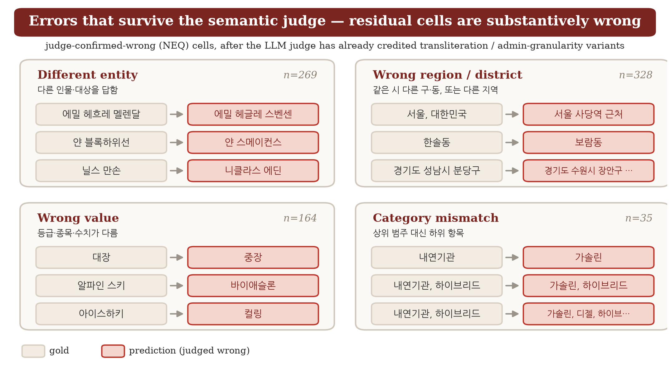 Four-quadrant taxonomy of cells that the semantic judge still marks wrong: different entity, wrong region, wrong value, category mismatch.