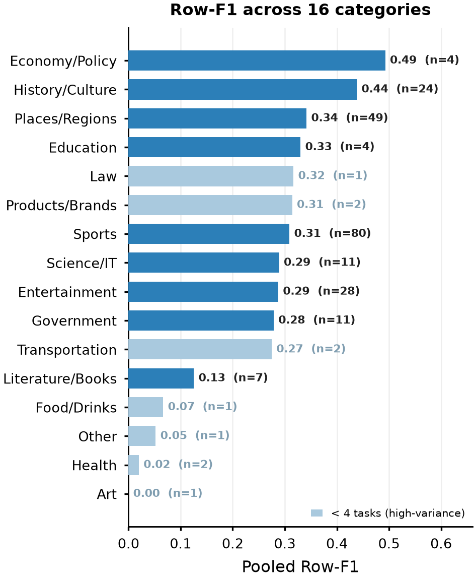 Horizontal bar chart of pooled Row-F1 across 16 categories, from Economy/Policy at 0.49 down to Art at 0.00.