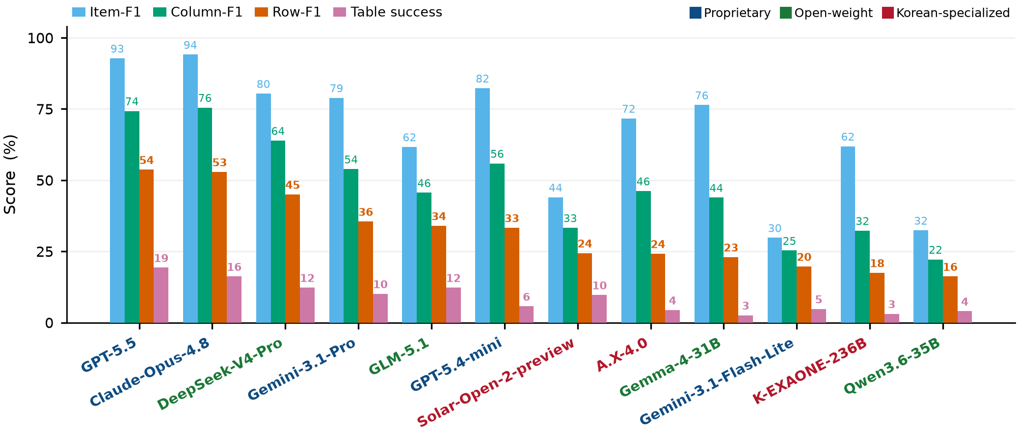 Bar chart of Item-F1, Column-F1, Row-F1 and Table success for twelve web agents. For every model Item-F1 towers over Row-F1.