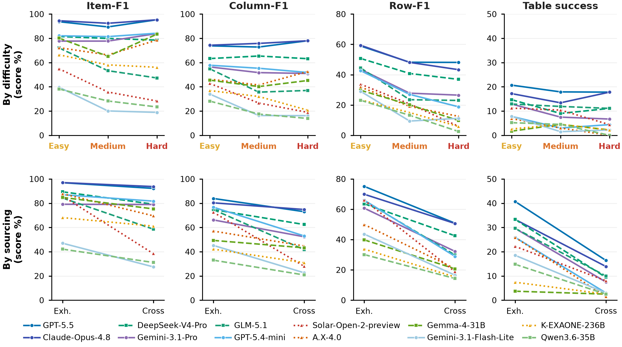 Line plots showing every metric declining from Easy to Hard difficulty tiers and from exhaustive to cross-source sourcing.