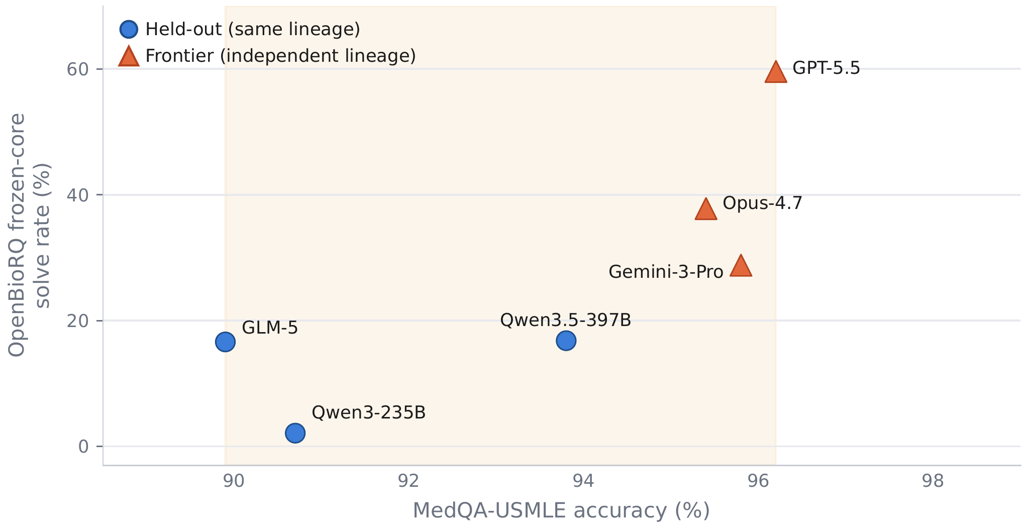 OpenBioRQ vs MedQA orthogonality