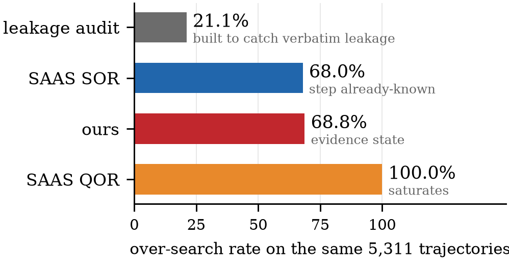 Bar chart of four over-search detectors scored on the same trajectories: leakage audit 21.1%, SAAS SOR 68.0%, ours 68.8%, SAAS QOR 100%.