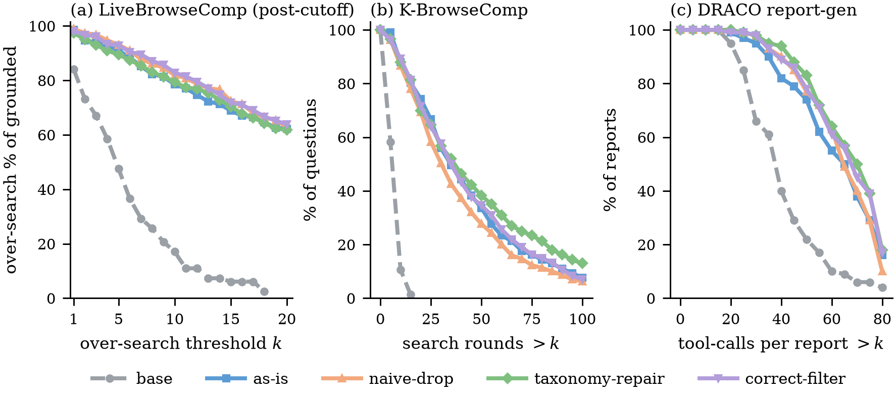 Three panels comparing the base model and four fine-tuned arms: over-search rate versus threshold k on LiveBrowseComp, search volume on K-BrowseComp, and tool-call volume on DRACO. The four arms overlap in every panel while the base model sits far below.