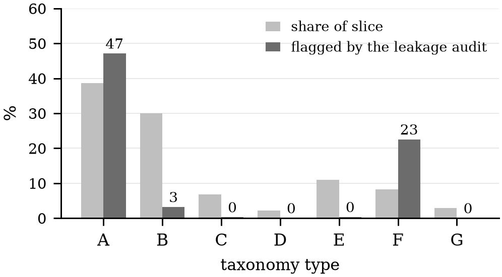 Grouped bar chart: for each taxonomy type A through G, its share of the audited slice against the share of that type the leakage audit flags. A is flagged at 47%, B at 3%, C, D, E and G at 0%, and the healthy type F at 23%.