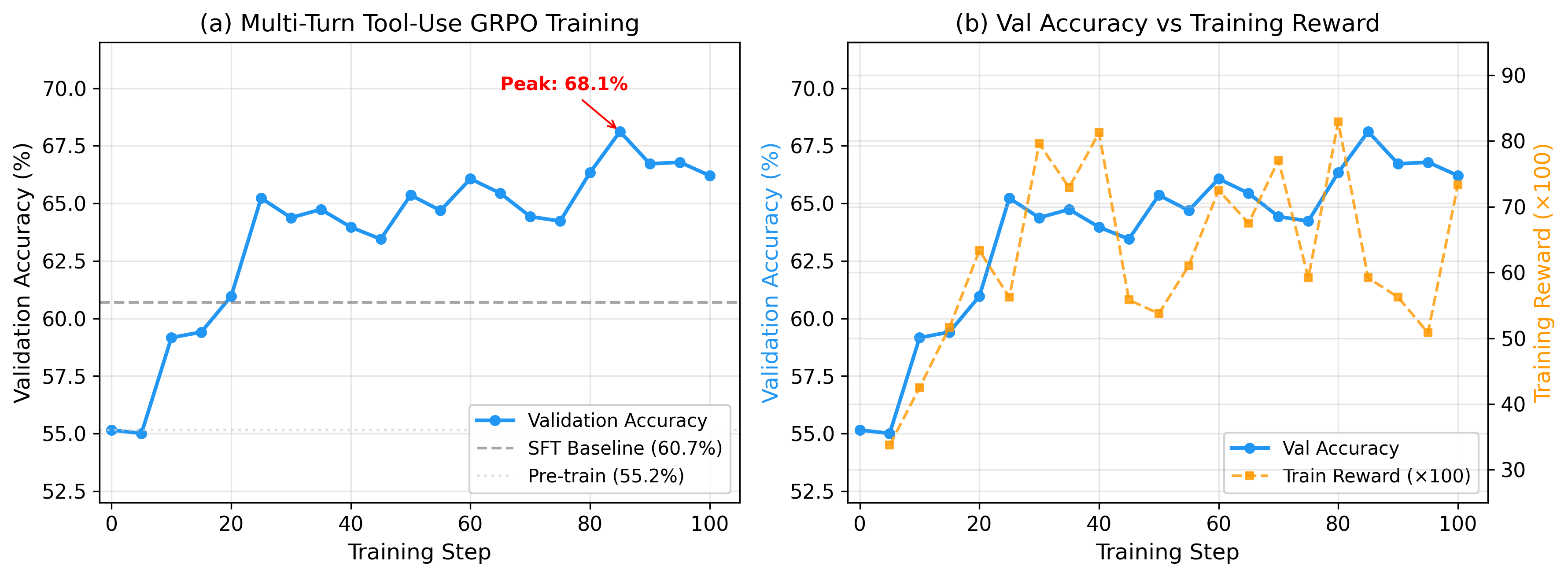 Training dynamics: validation accuracy, KL divergence, response length and average turns for TT-OPD vs GRPO.