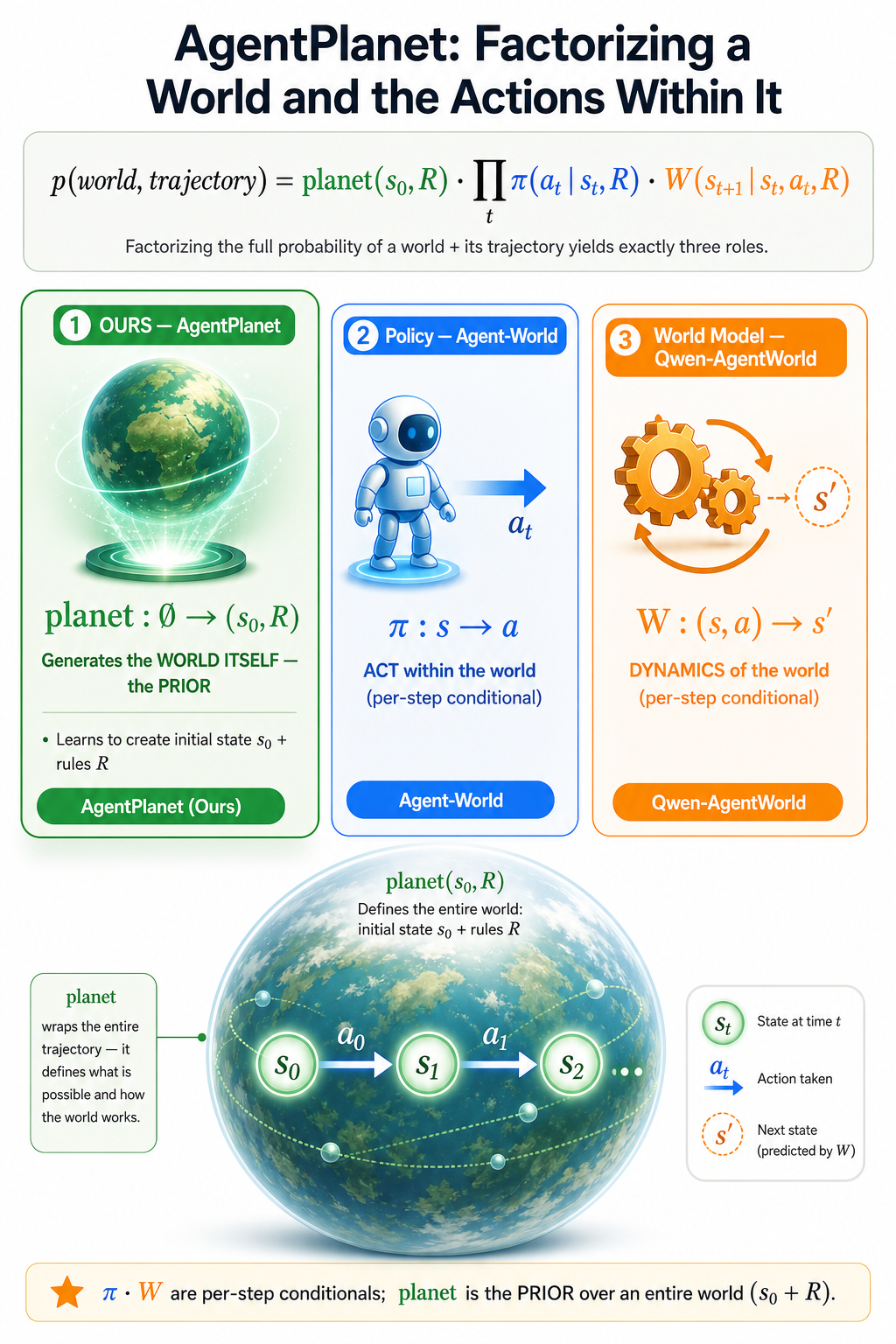 The AgentPlanet factorization: planet authors the world, pi acts within it, W predicts its dynamics.